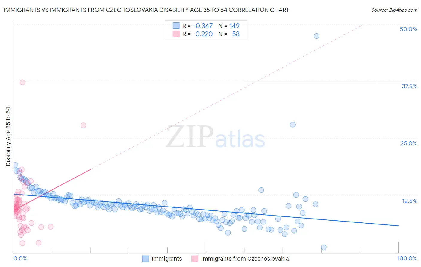Immigrants vs Immigrants from Czechoslovakia Disability Age 35 to 64