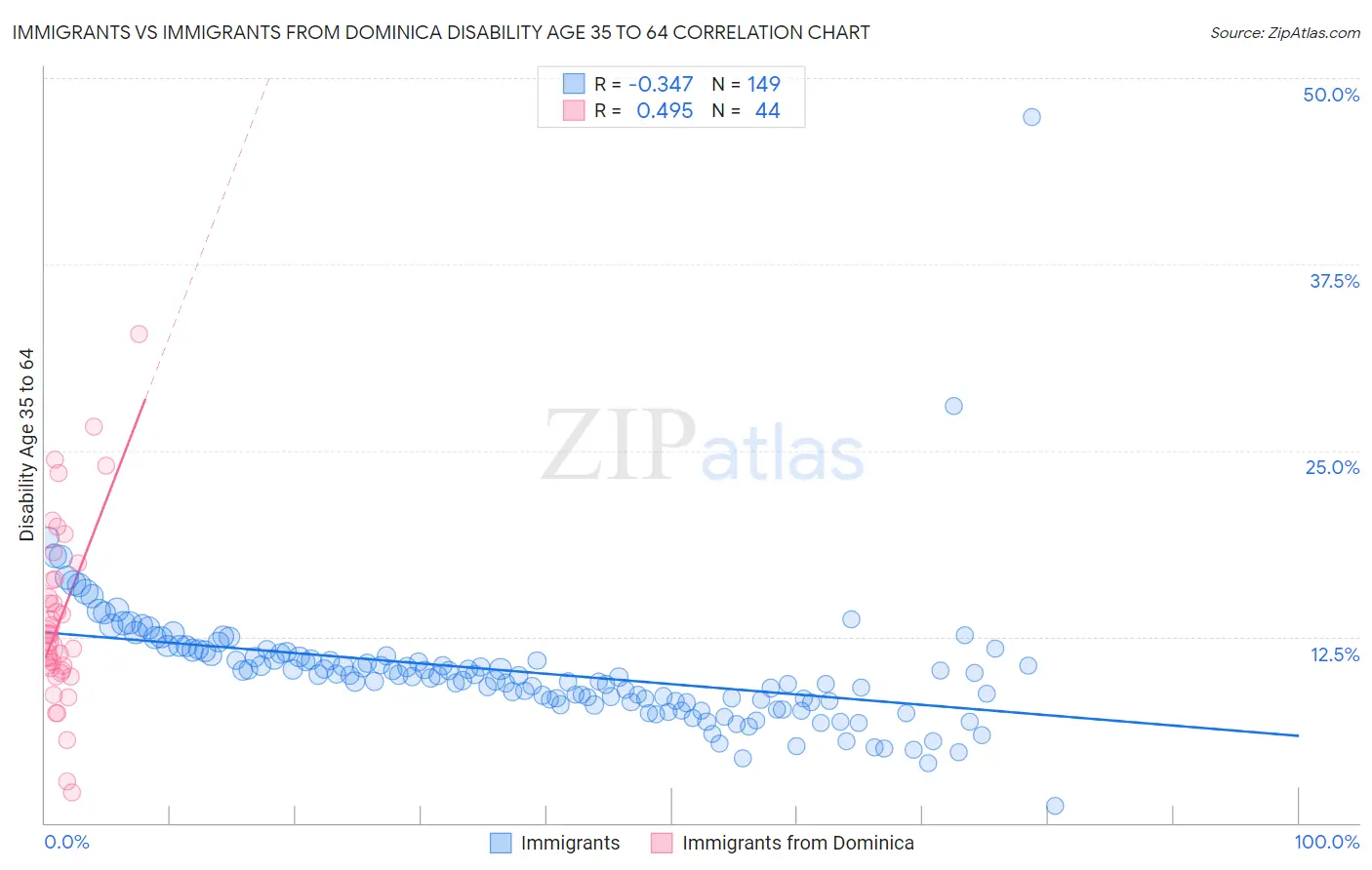 Immigrants vs Immigrants from Dominica Disability Age 35 to 64