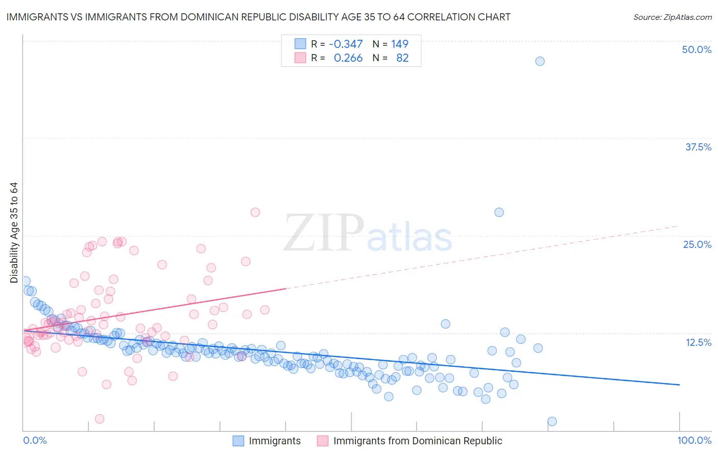 Immigrants vs Immigrants from Dominican Republic Disability Age 35 to 64