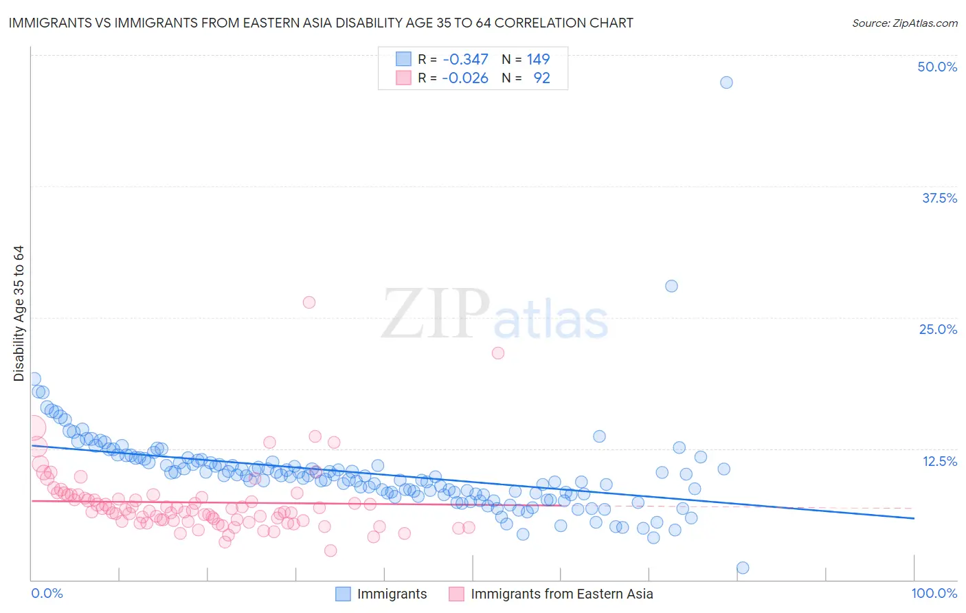 Immigrants vs Immigrants from Eastern Asia Disability Age 35 to 64