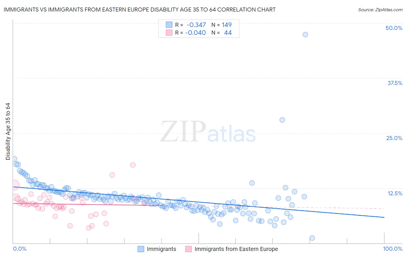 Immigrants vs Immigrants from Eastern Europe Disability Age 35 to 64