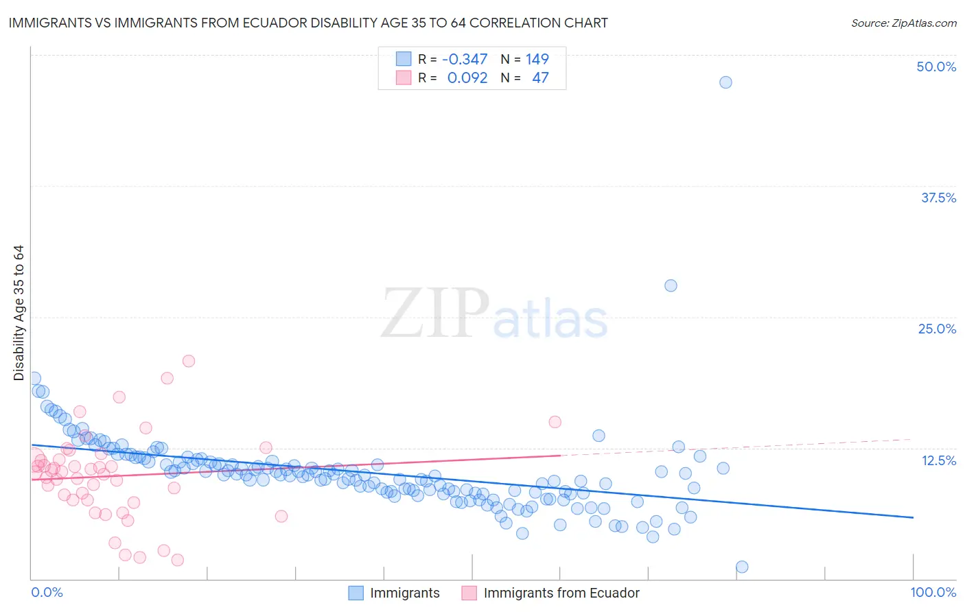 Immigrants vs Immigrants from Ecuador Disability Age 35 to 64