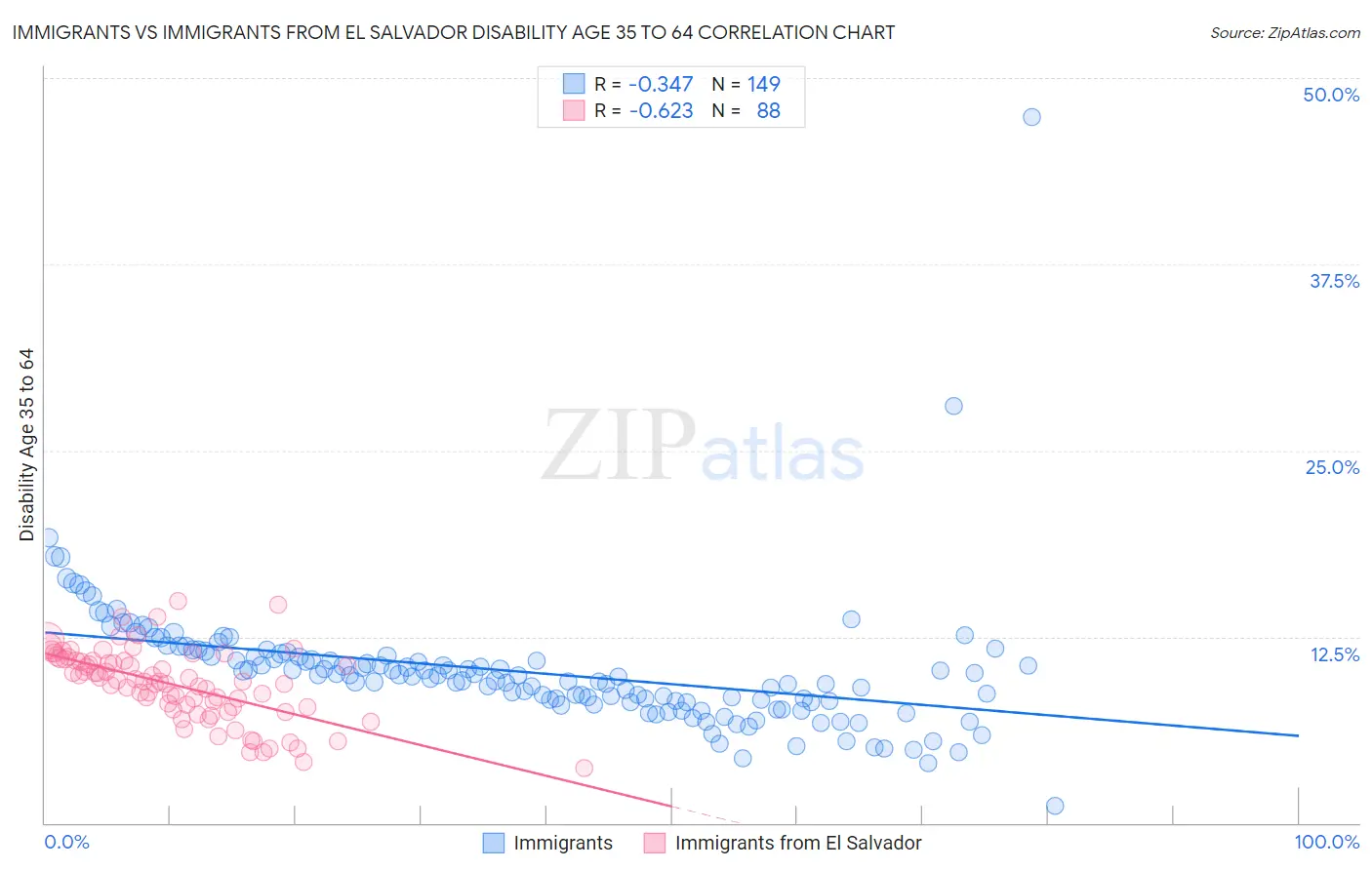 Immigrants vs Immigrants from El Salvador Disability Age 35 to 64