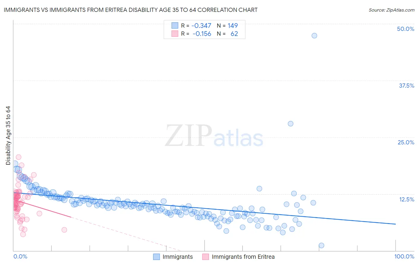 Immigrants vs Immigrants from Eritrea Disability Age 35 to 64