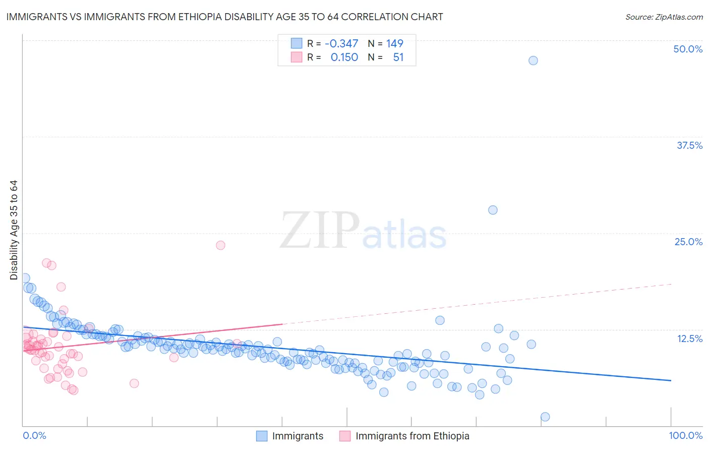 Immigrants vs Immigrants from Ethiopia Disability Age 35 to 64