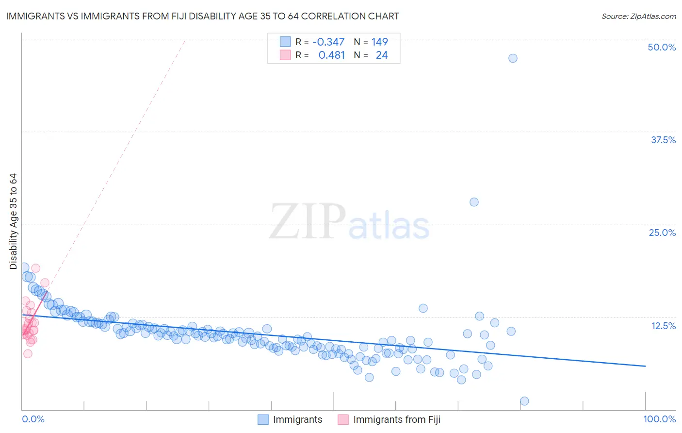 Immigrants vs Immigrants from Fiji Disability Age 35 to 64