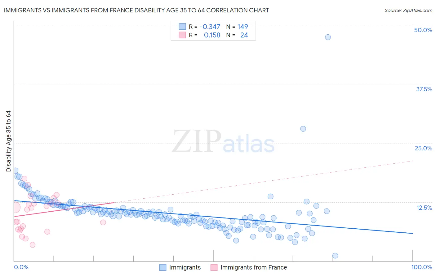 Immigrants vs Immigrants from France Disability Age 35 to 64