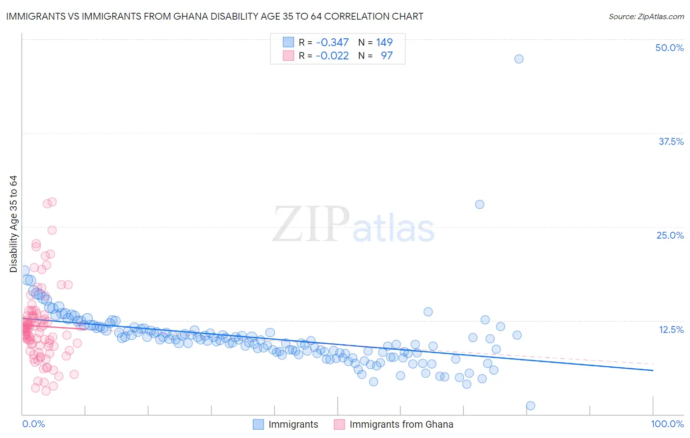 Immigrants vs Immigrants from Ghana Disability Age 35 to 64