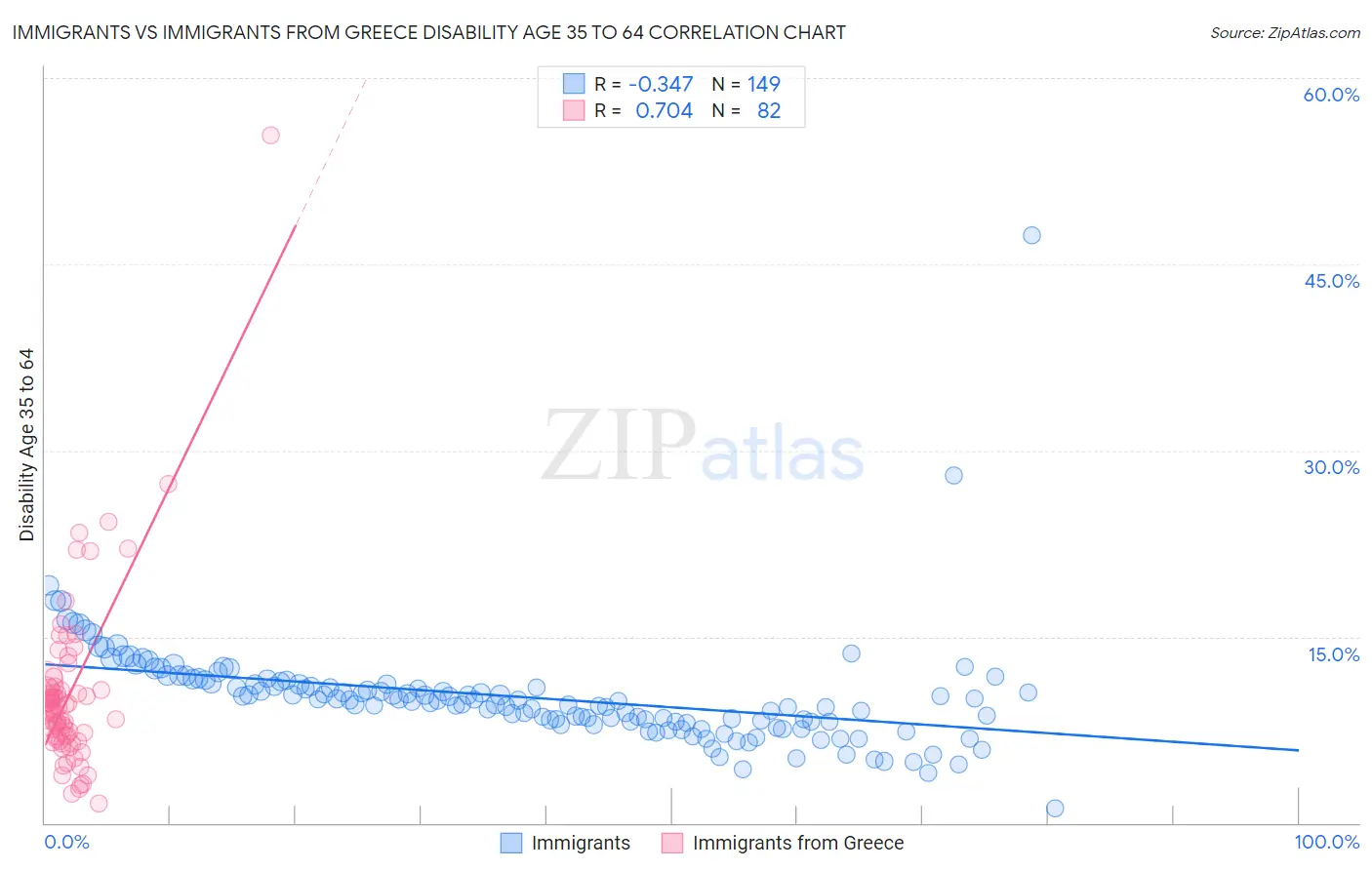 Immigrants vs Immigrants from Greece Disability Age 35 to 64