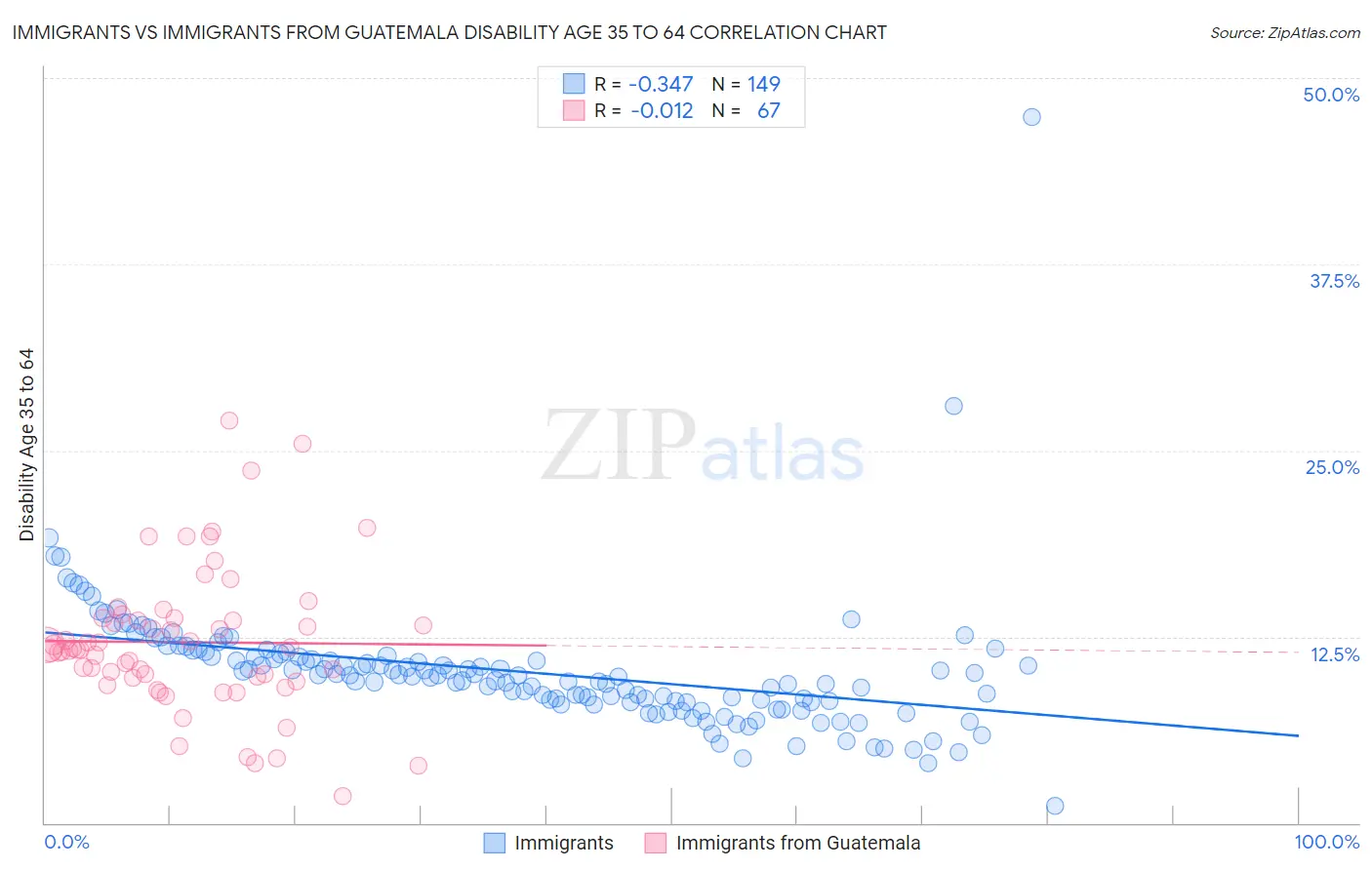 Immigrants vs Immigrants from Guatemala Disability Age 35 to 64