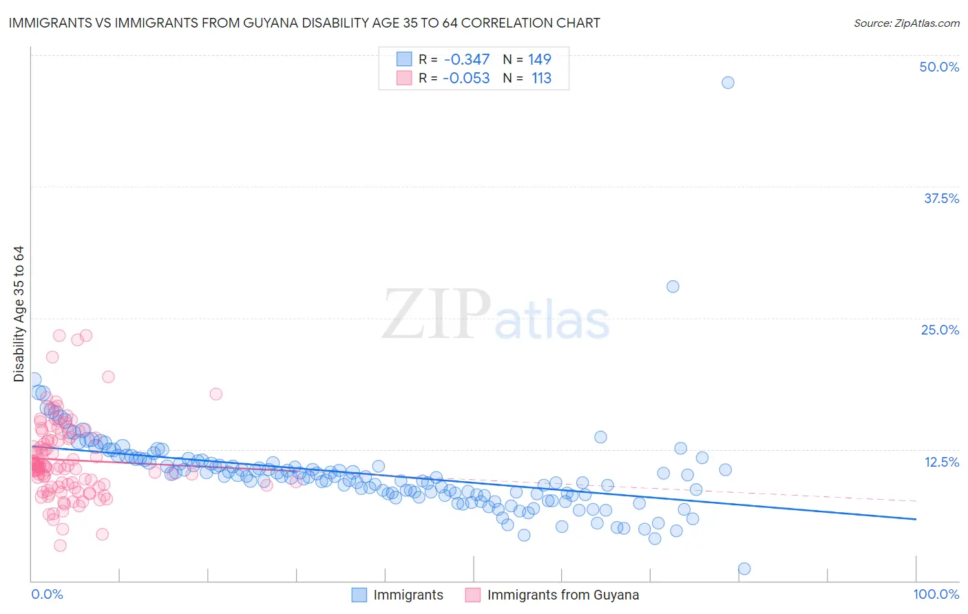 Immigrants vs Immigrants from Guyana Disability Age 35 to 64