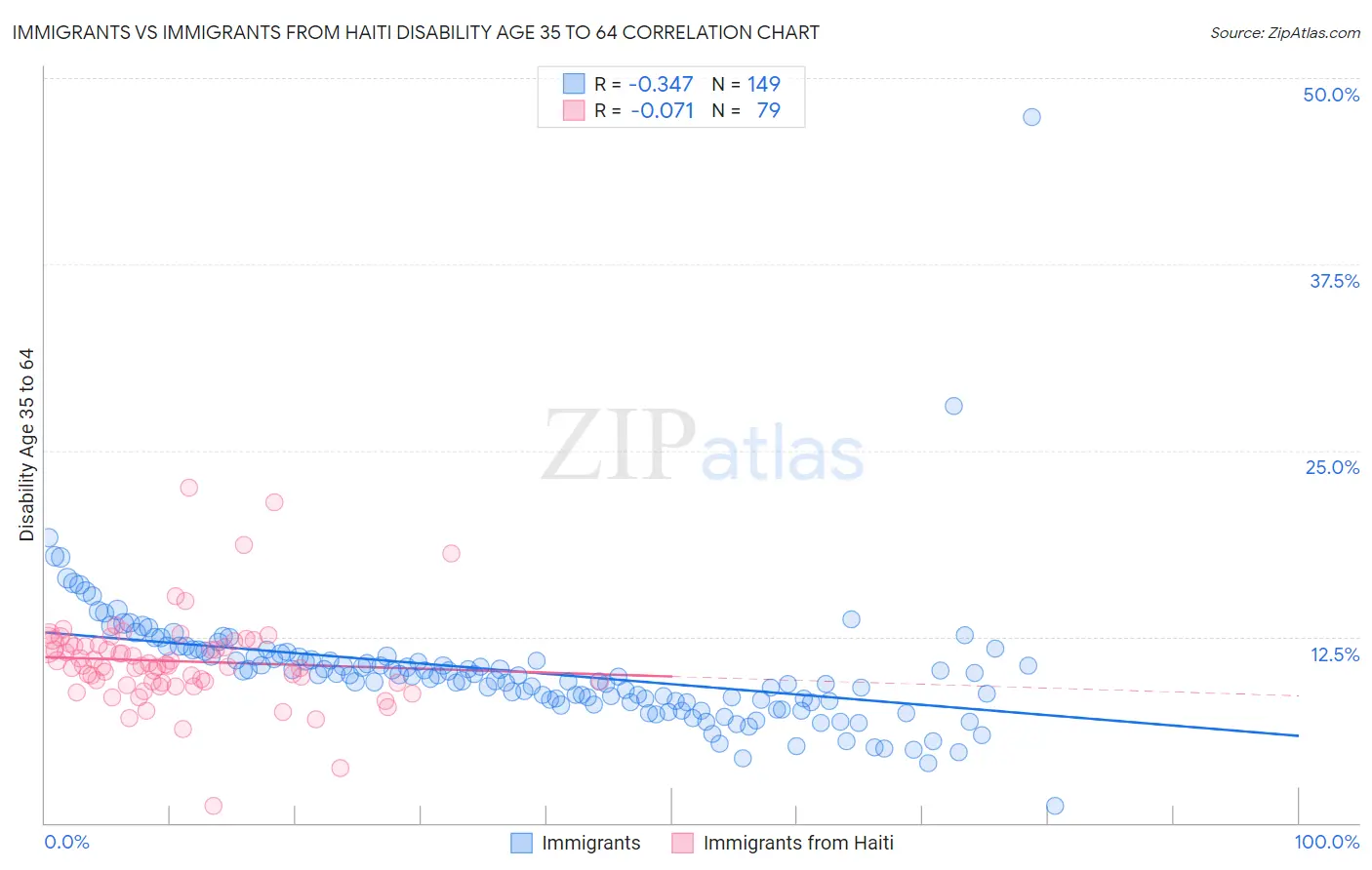 Immigrants vs Immigrants from Haiti Disability Age 35 to 64