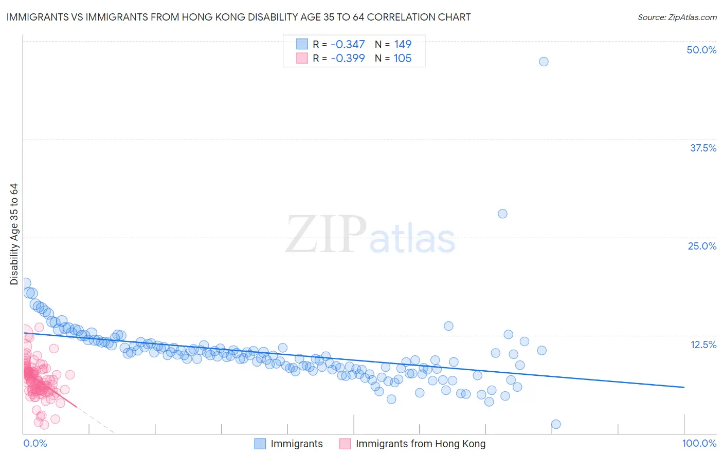 Immigrants vs Immigrants from Hong Kong Disability Age 35 to 64