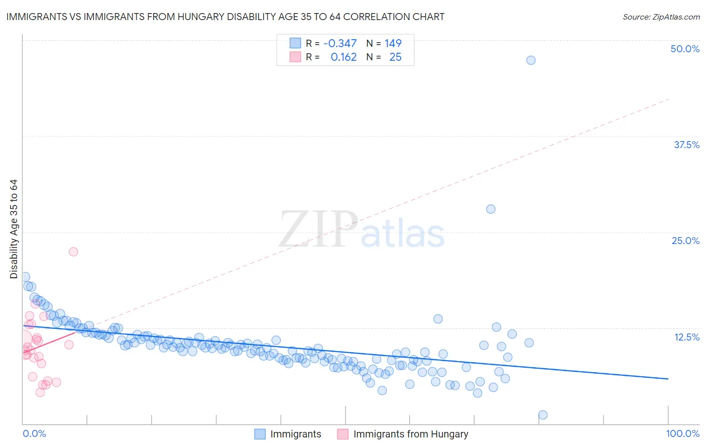 Immigrants vs Immigrants from Hungary Disability Age 35 to 64