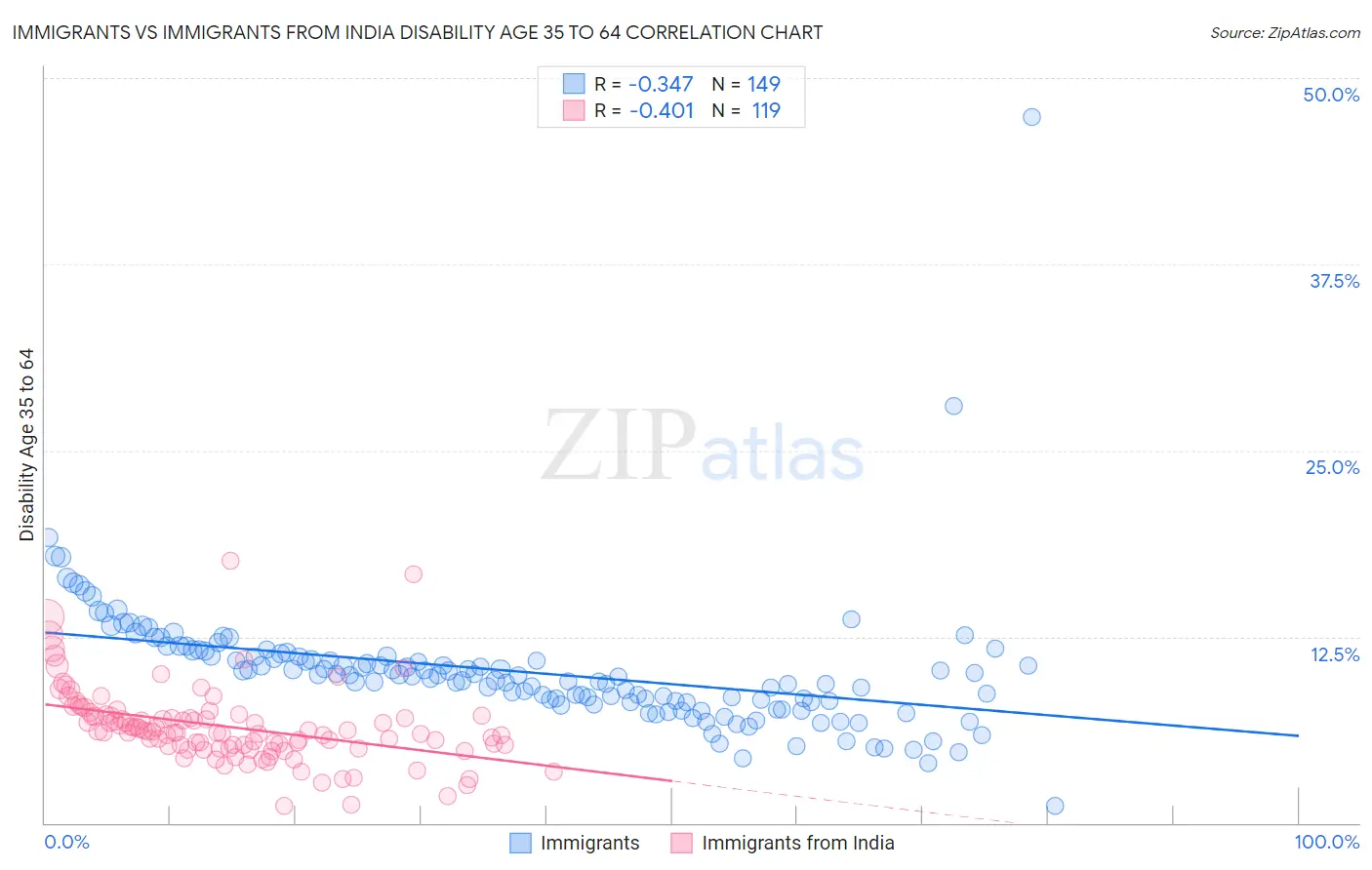 Immigrants vs Immigrants from India Disability Age 35 to 64