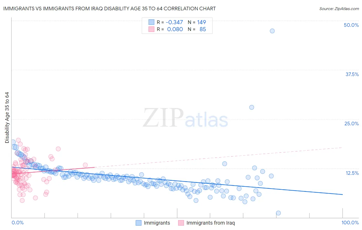 Immigrants vs Immigrants from Iraq Disability Age 35 to 64