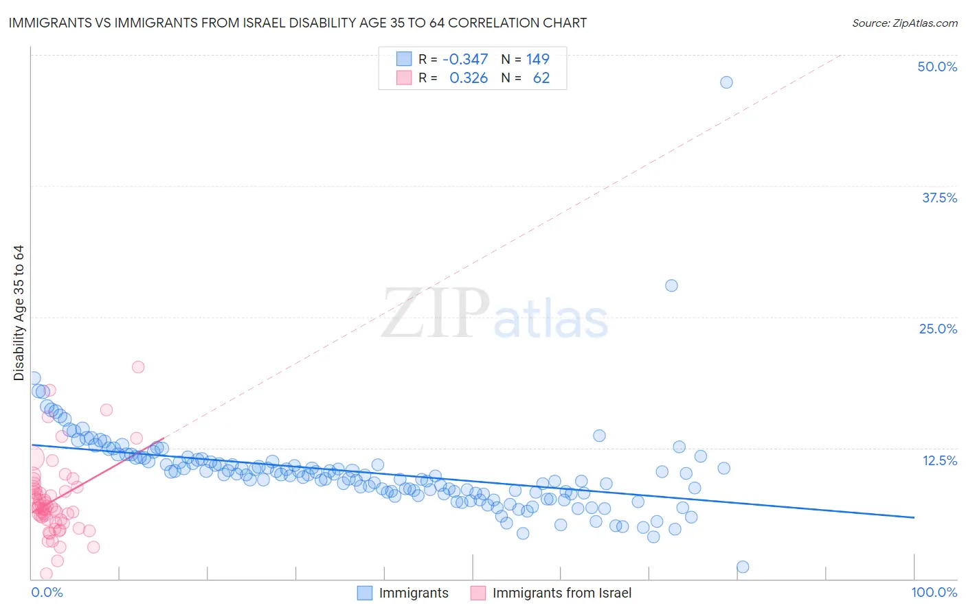 Immigrants vs Immigrants from Israel Disability Age 35 to 64