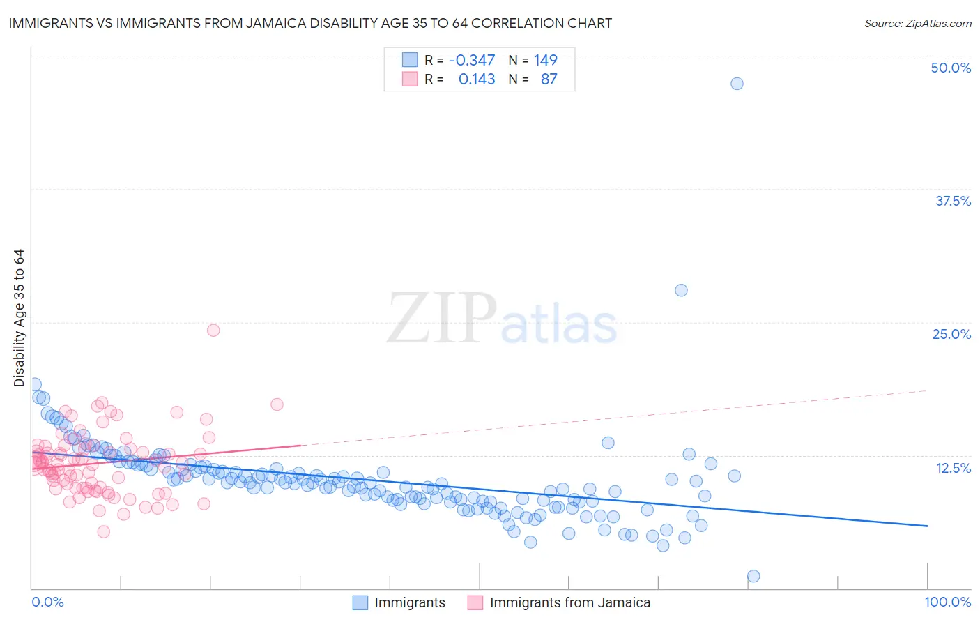 Immigrants vs Immigrants from Jamaica Disability Age 35 to 64