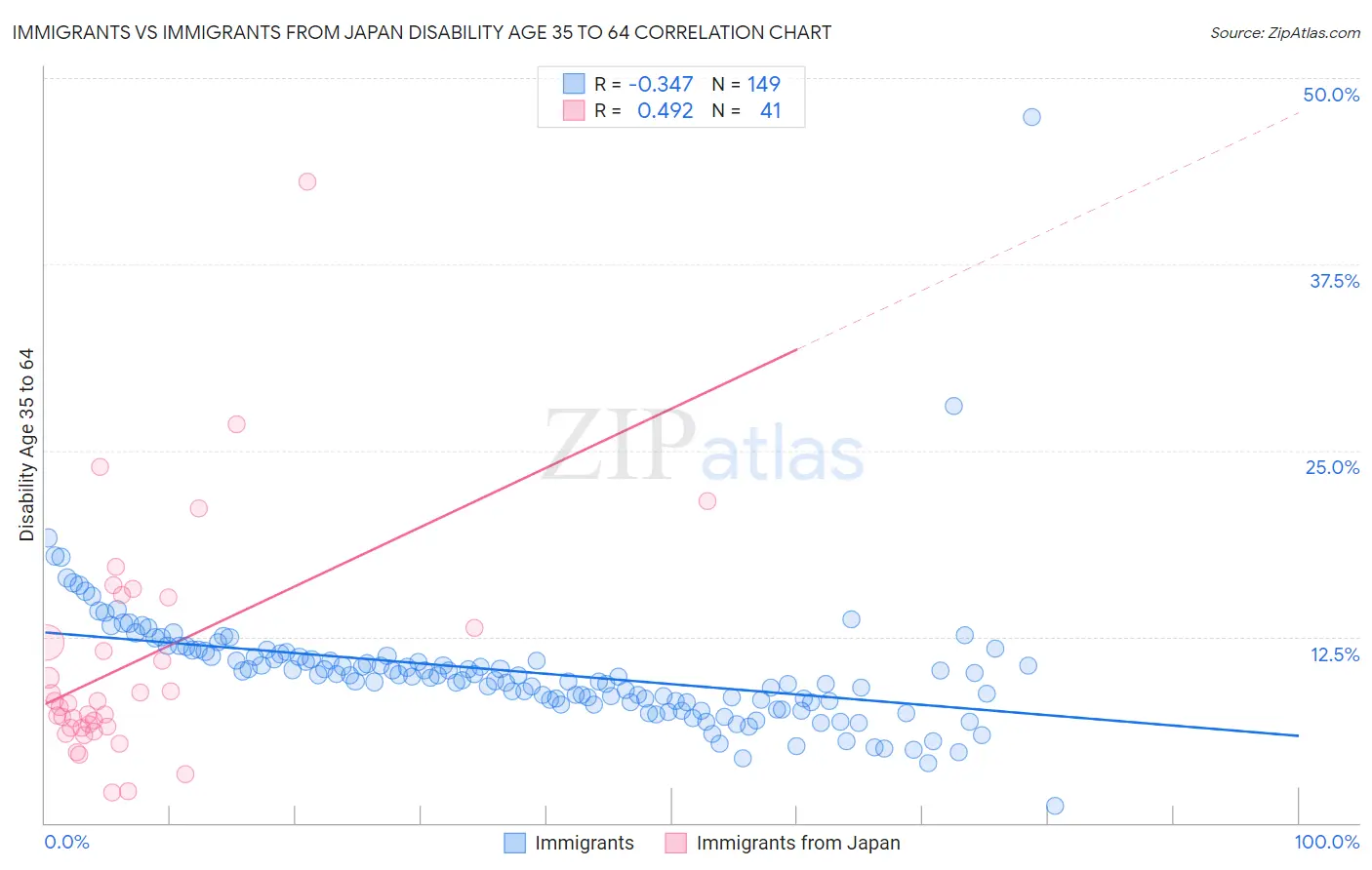 Immigrants vs Immigrants from Japan Disability Age 35 to 64