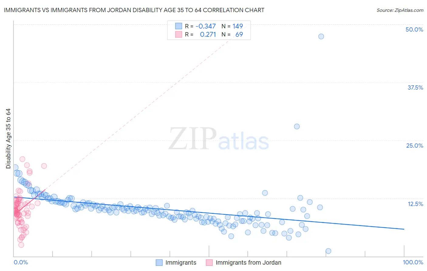 Immigrants vs Immigrants from Jordan Disability Age 35 to 64