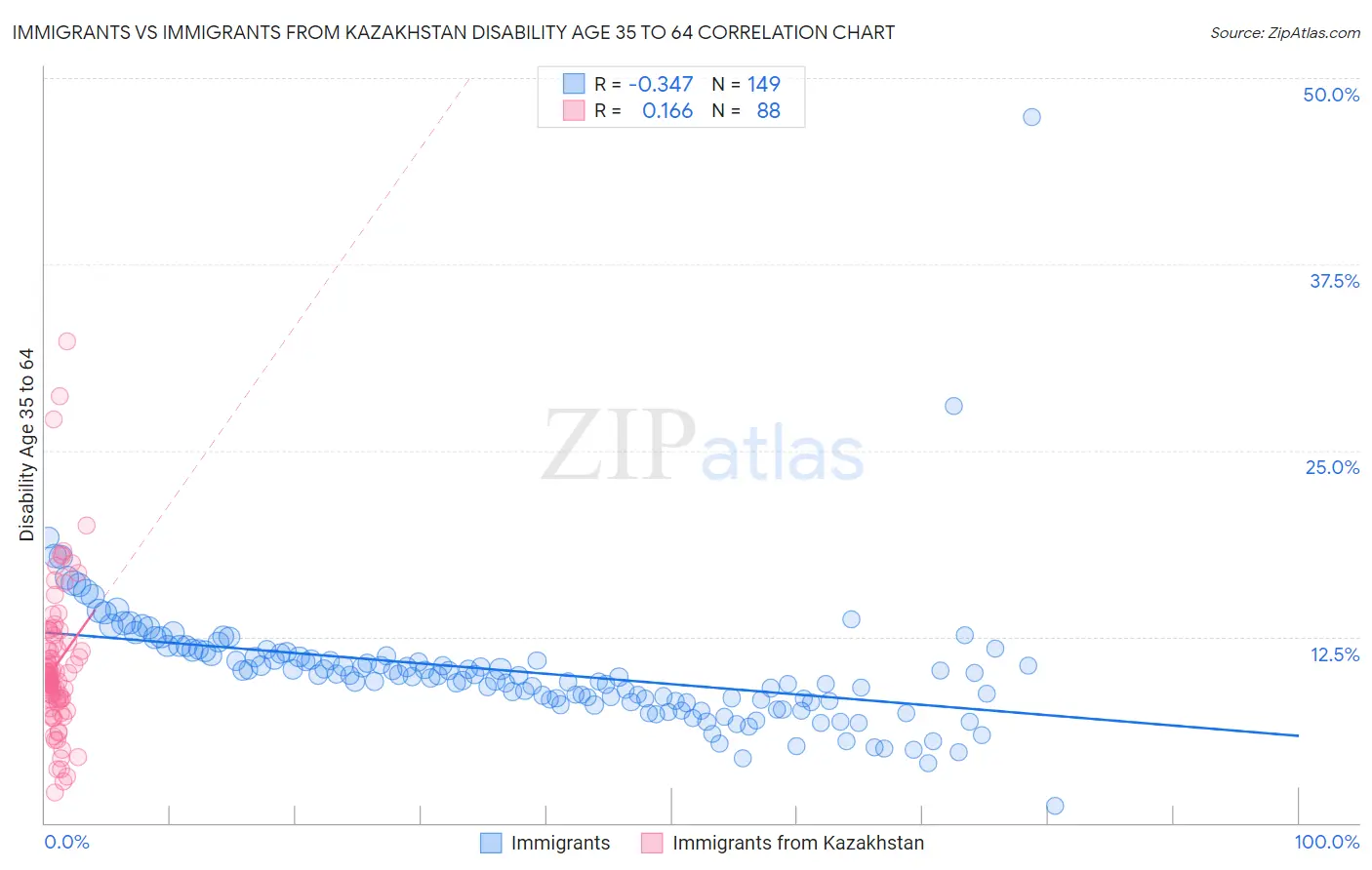 Immigrants vs Immigrants from Kazakhstan Disability Age 35 to 64