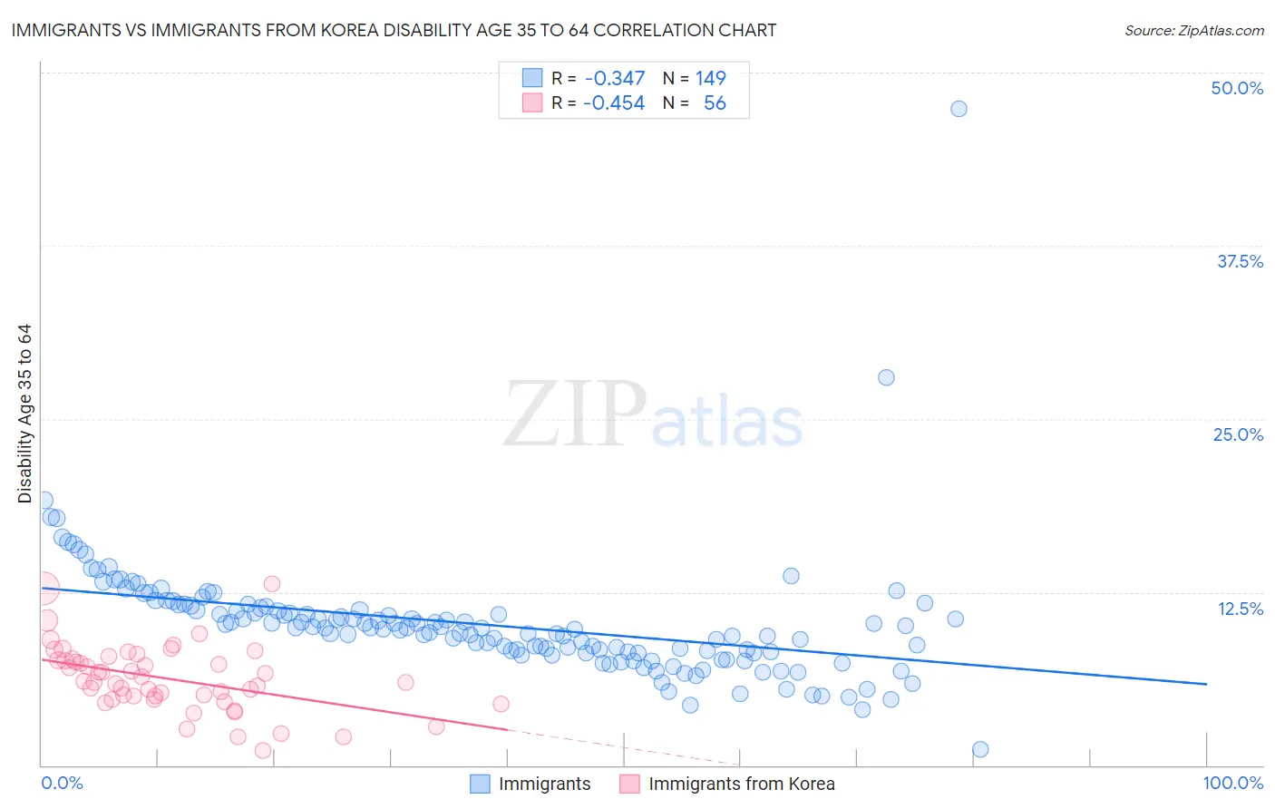 Immigrants vs Immigrants from Korea Disability Age 35 to 64