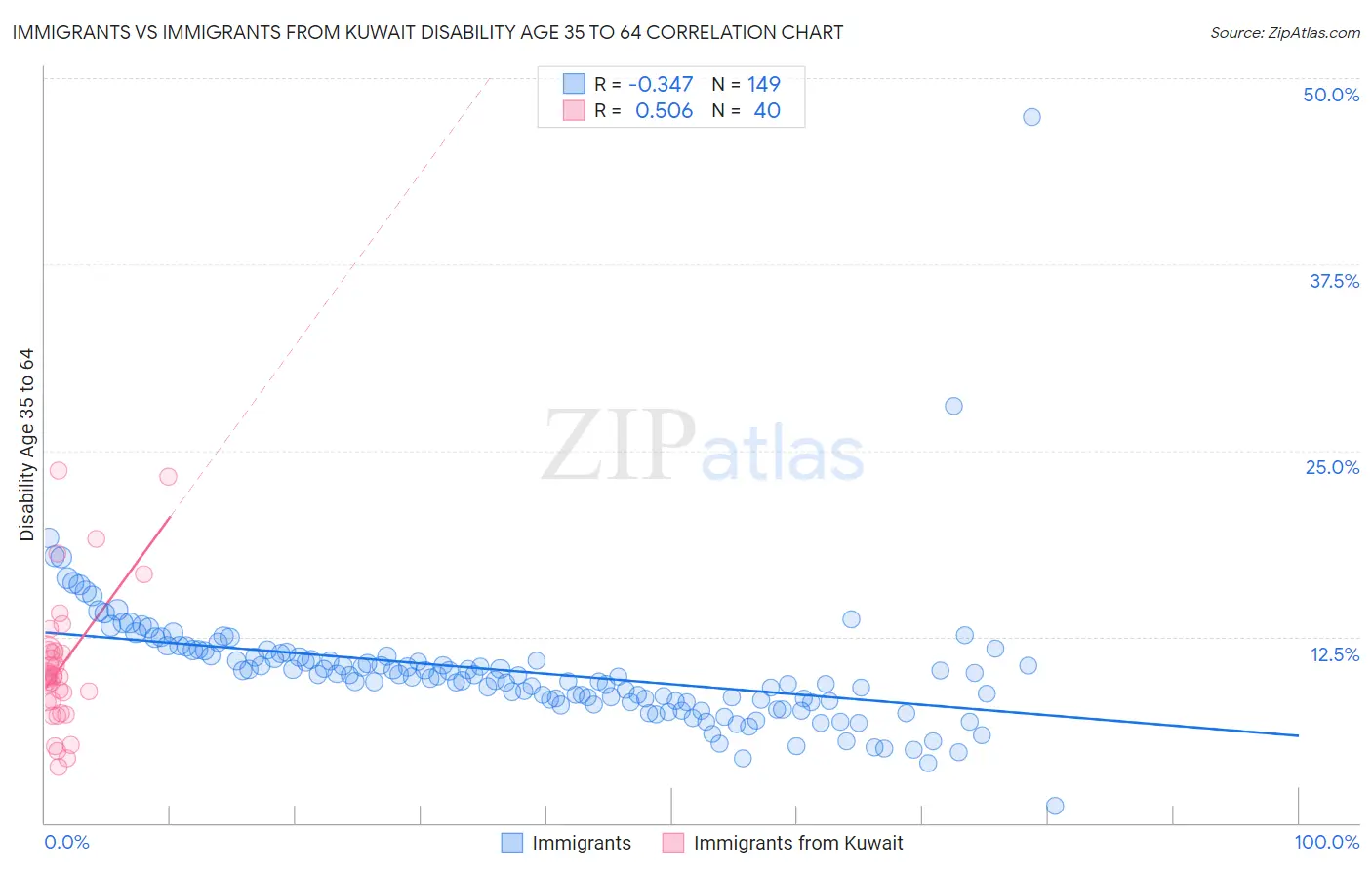 Immigrants vs Immigrants from Kuwait Disability Age 35 to 64