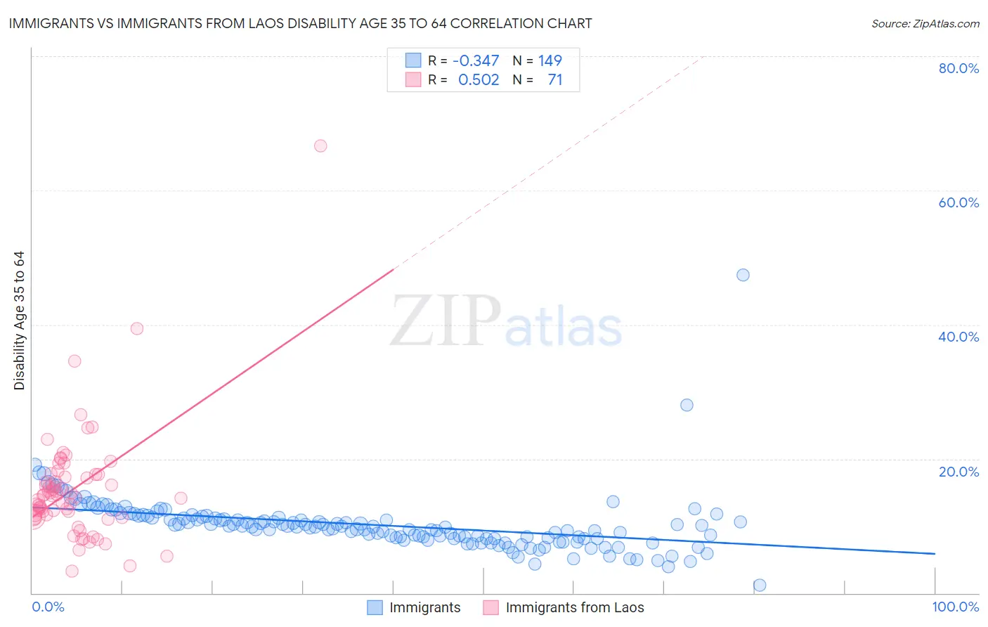 Immigrants vs Immigrants from Laos Disability Age 35 to 64