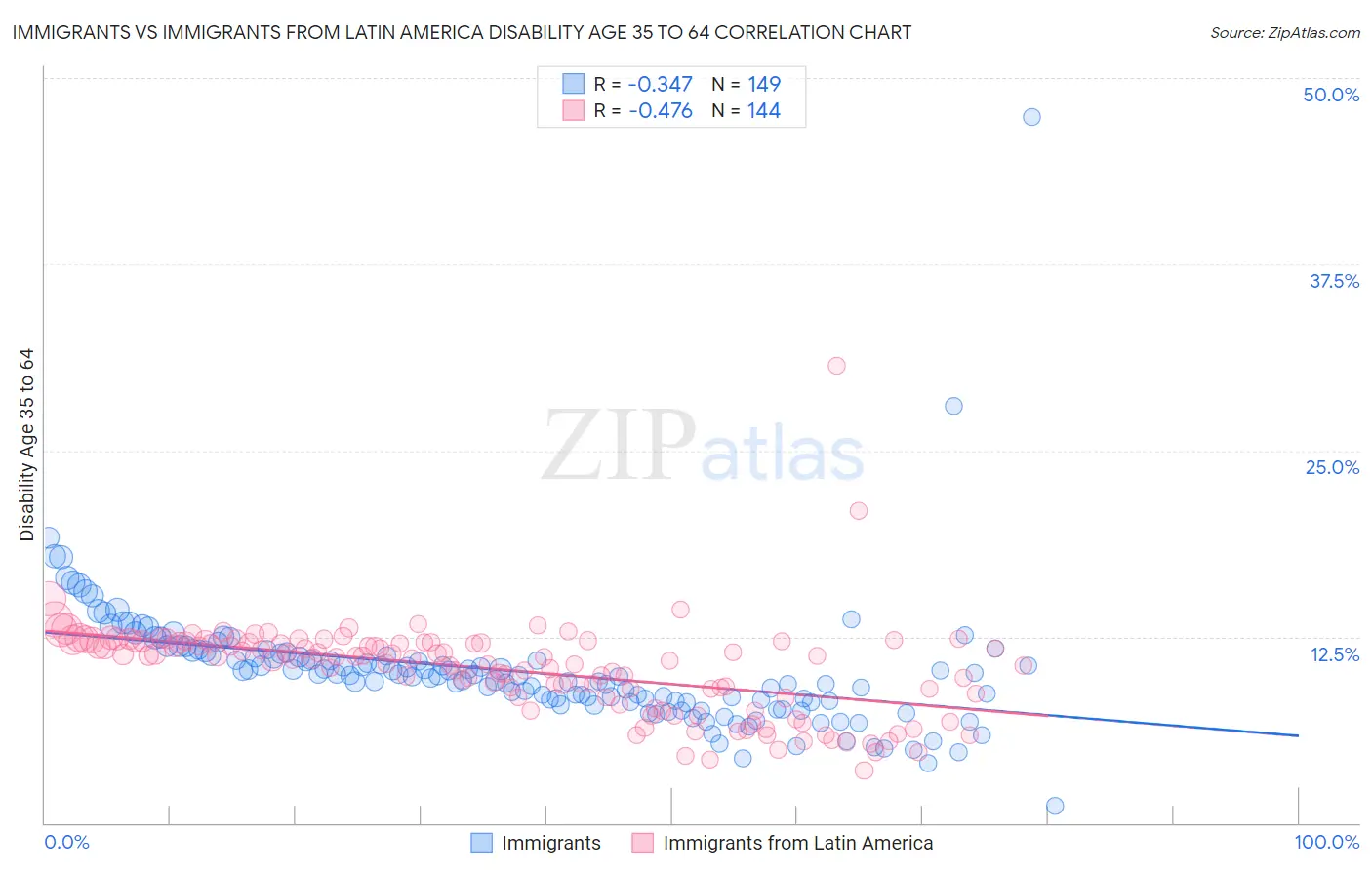 Immigrants vs Immigrants from Latin America Disability Age 35 to 64