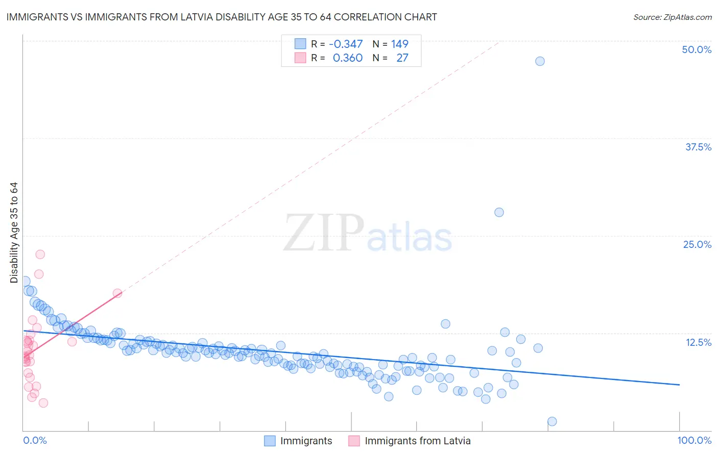 Immigrants vs Immigrants from Latvia Disability Age 35 to 64