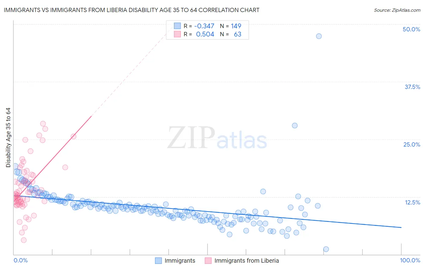 Immigrants vs Immigrants from Liberia Disability Age 35 to 64