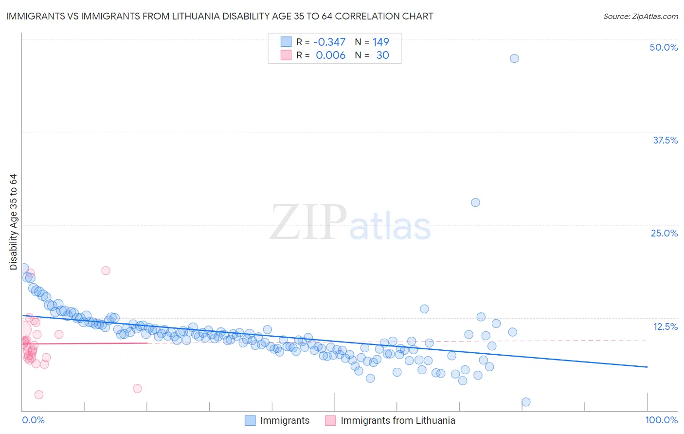 Immigrants vs Immigrants from Lithuania Disability Age 35 to 64