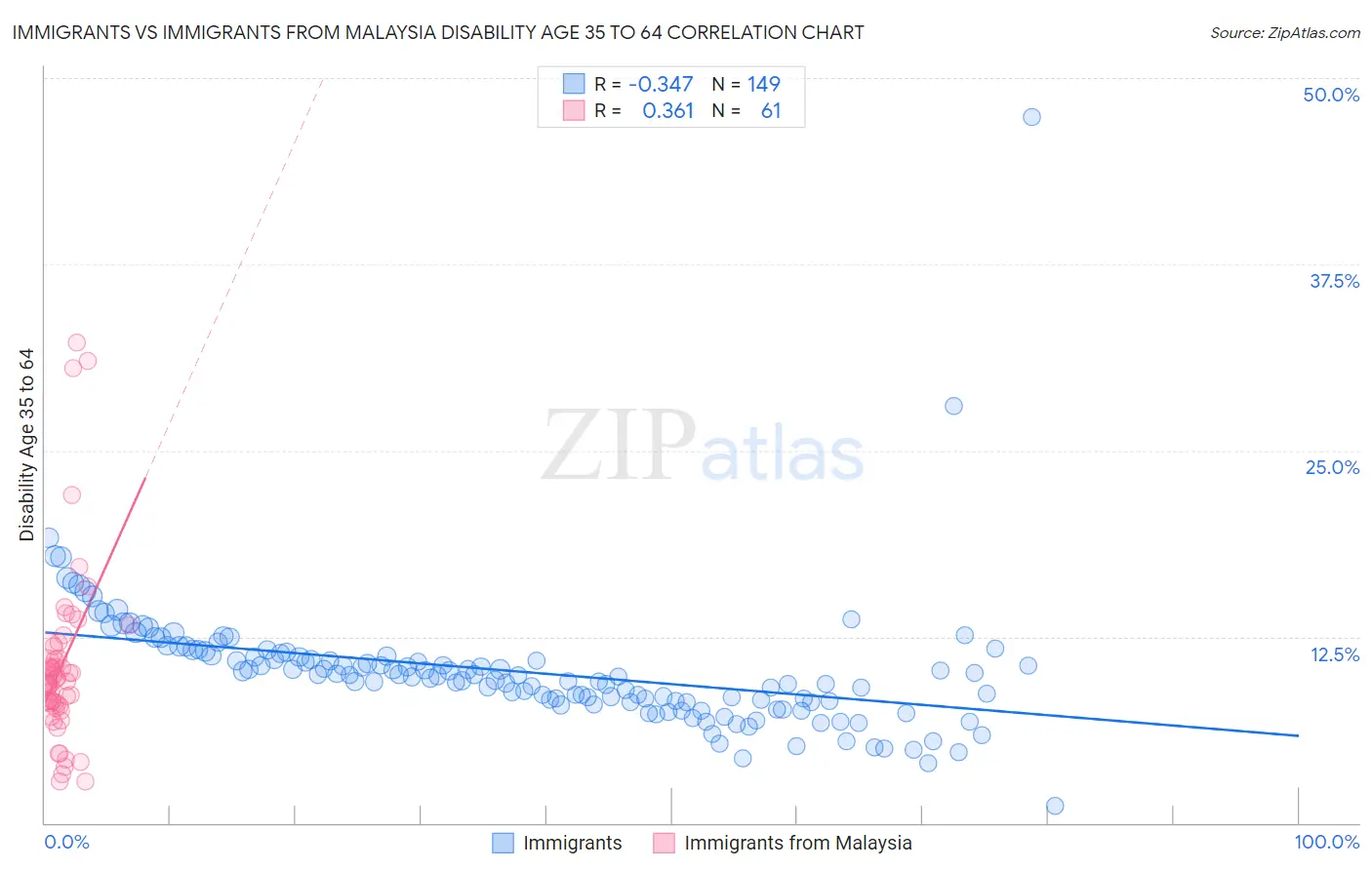 Immigrants vs Immigrants from Malaysia Disability Age 35 to 64