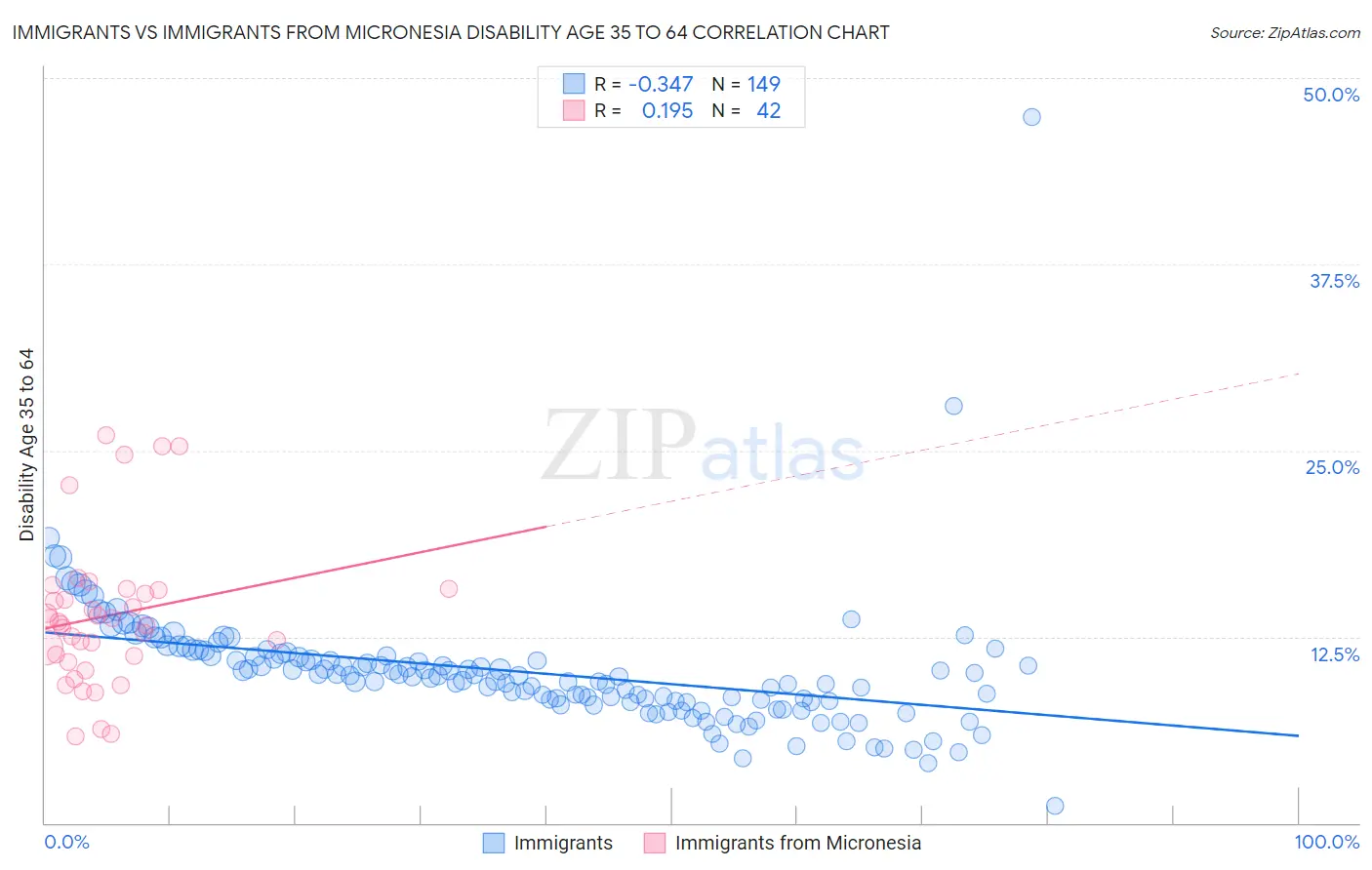 Immigrants vs Immigrants from Micronesia Disability Age 35 to 64