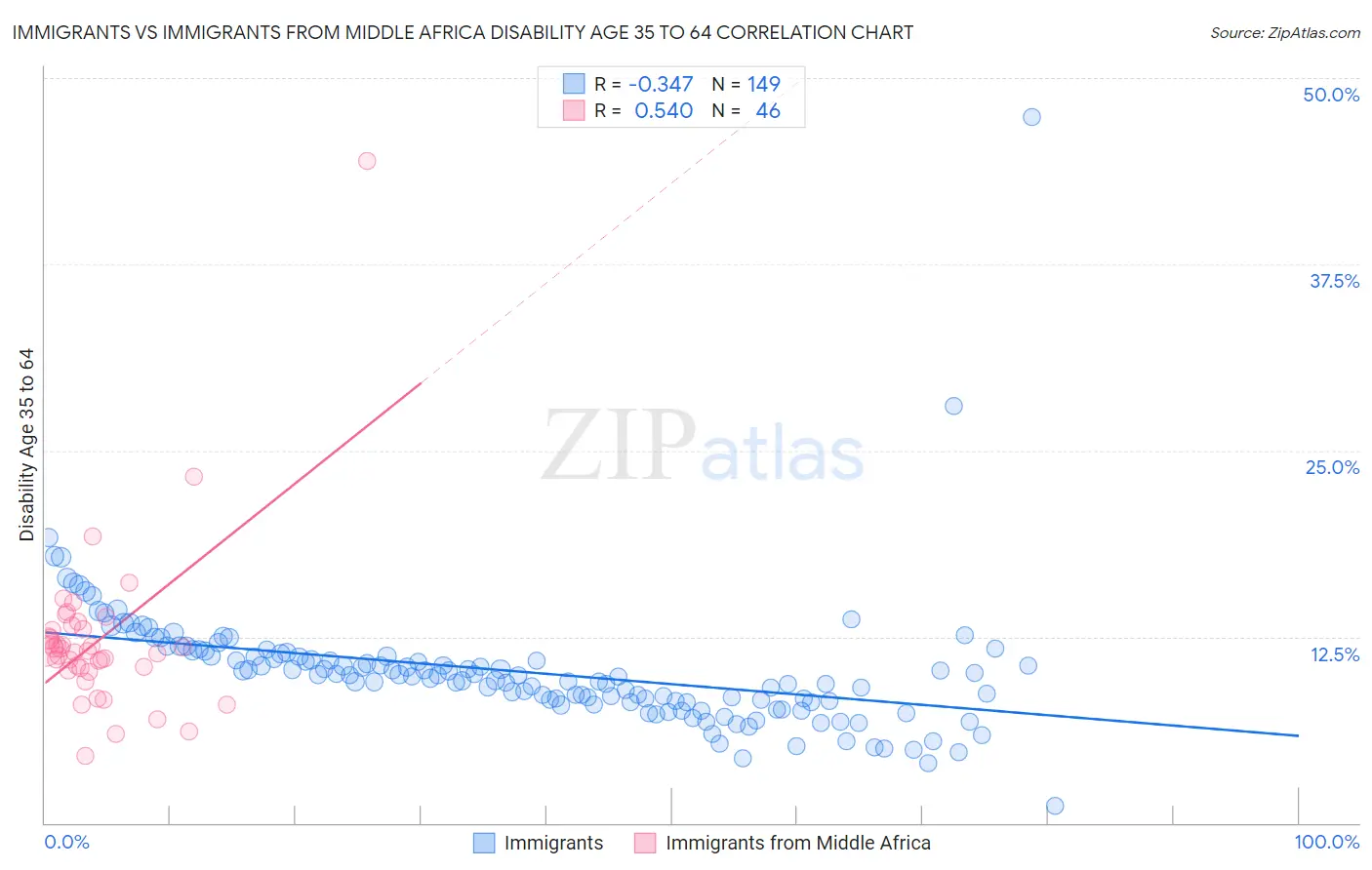 Immigrants vs Immigrants from Middle Africa Disability Age 35 to 64