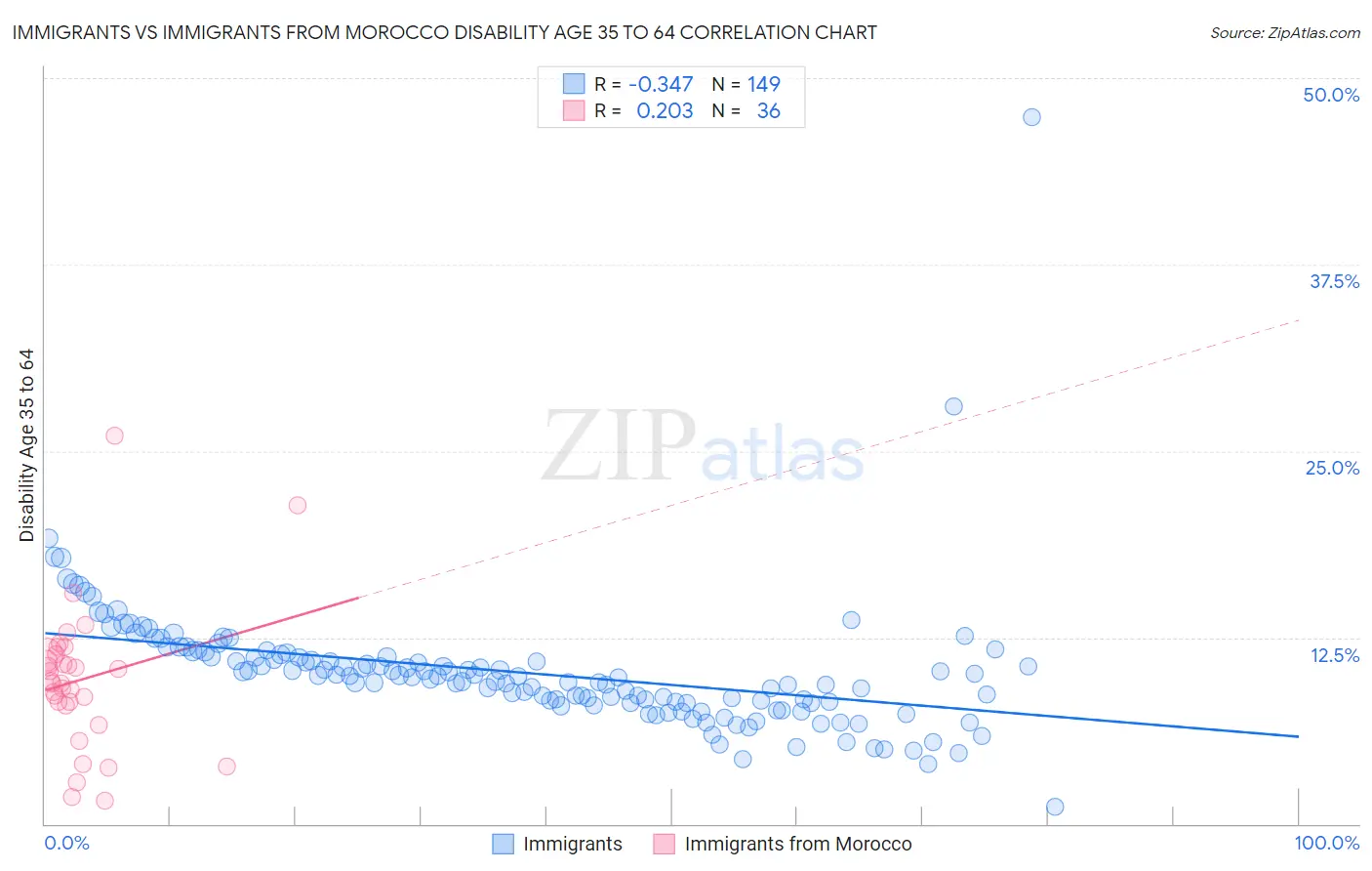 Immigrants vs Immigrants from Morocco Disability Age 35 to 64