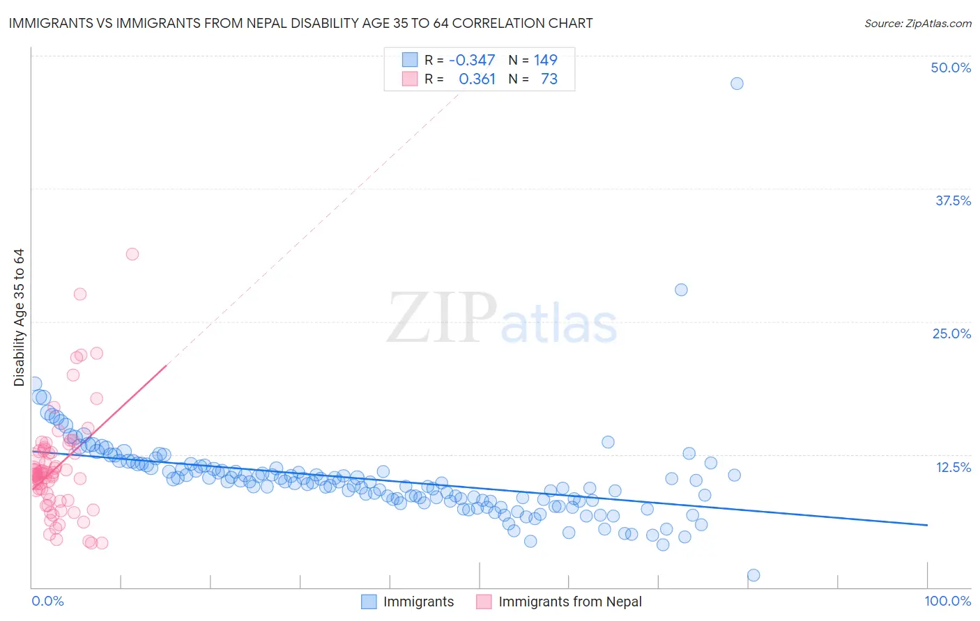 Immigrants vs Immigrants from Nepal Disability Age 35 to 64