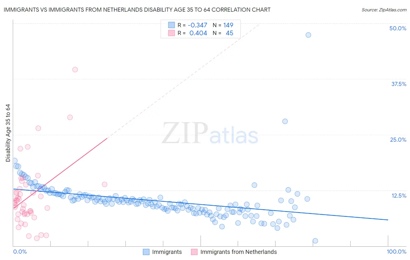 Immigrants vs Immigrants from Netherlands Disability Age 35 to 64