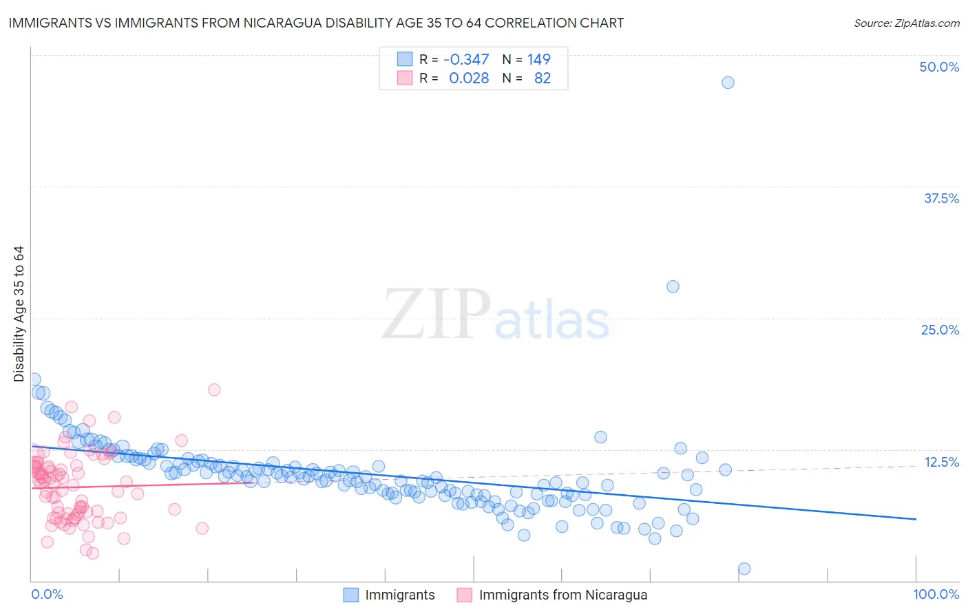 Immigrants vs Immigrants from Nicaragua Disability Age 35 to 64