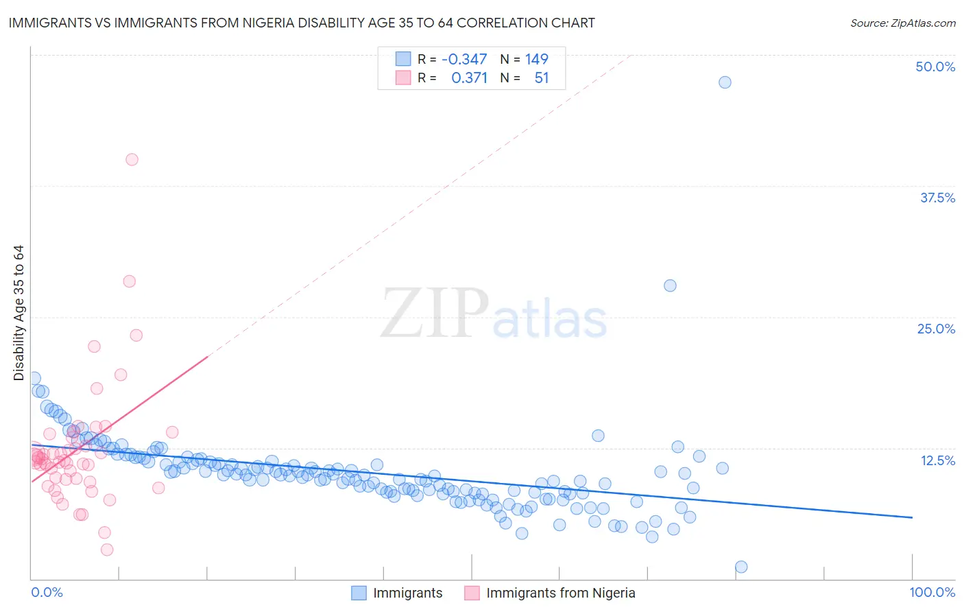 Immigrants vs Immigrants from Nigeria Disability Age 35 to 64