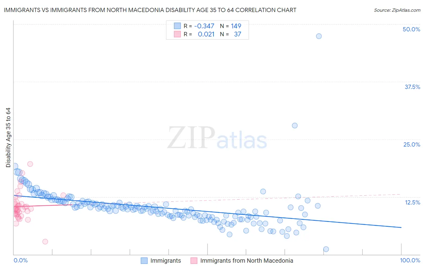 Immigrants vs Immigrants from North Macedonia Disability Age 35 to 64