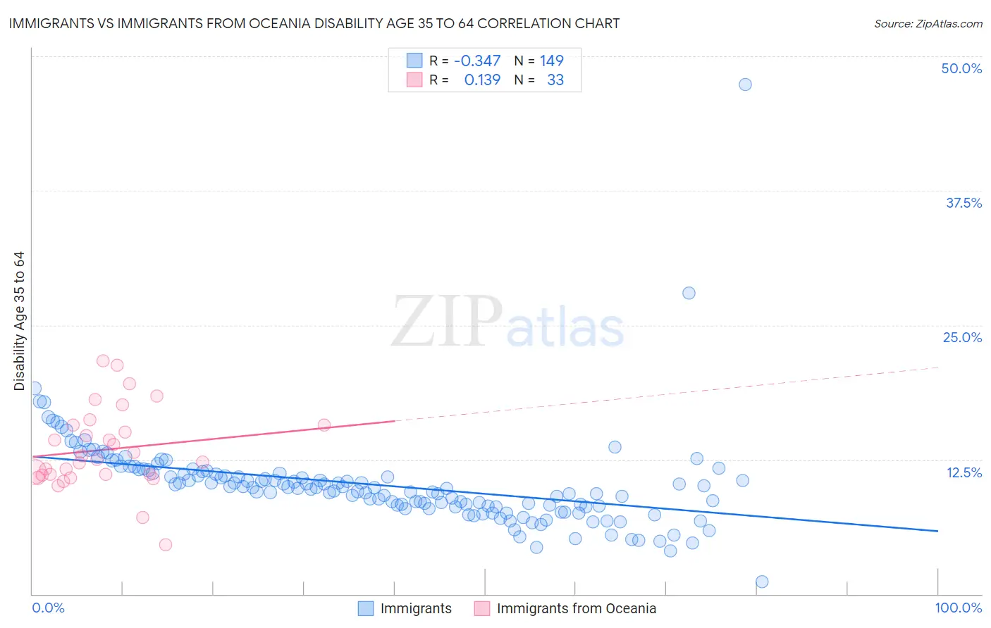 Immigrants vs Immigrants from Oceania Disability Age 35 to 64