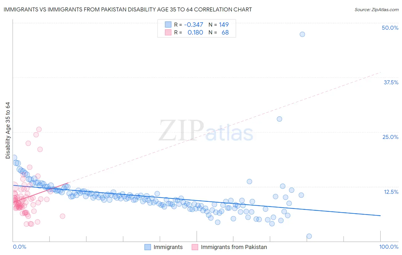 Immigrants vs Immigrants from Pakistan Disability Age 35 to 64