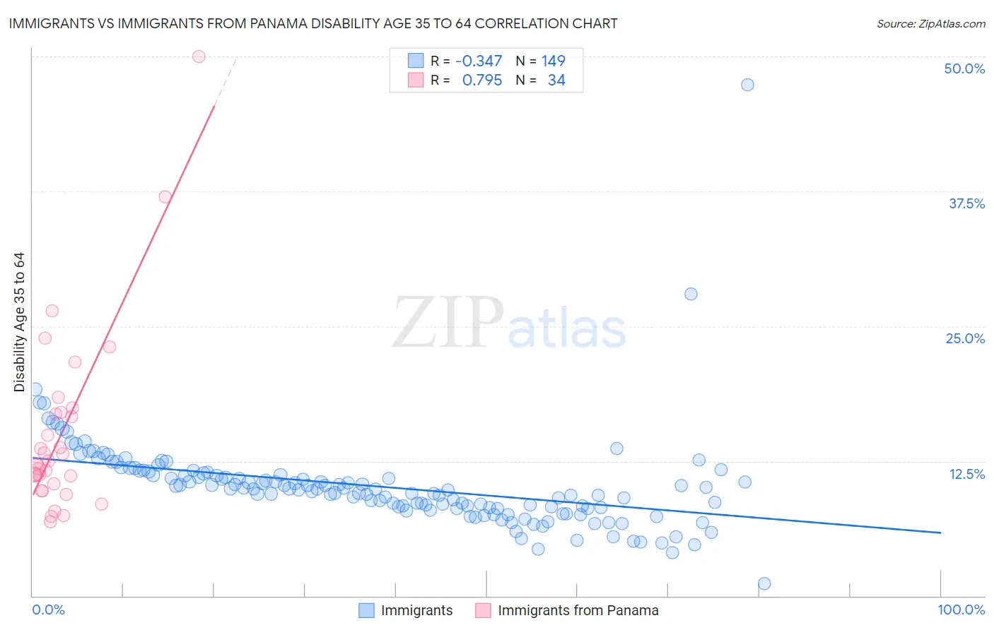 Immigrants vs Immigrants from Panama Disability Age 35 to 64