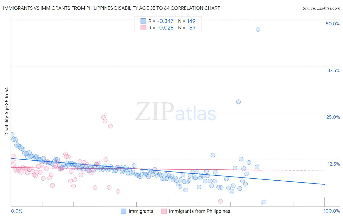 Immigrants vs Immigrants from Philippines Disability Age 35 to 64