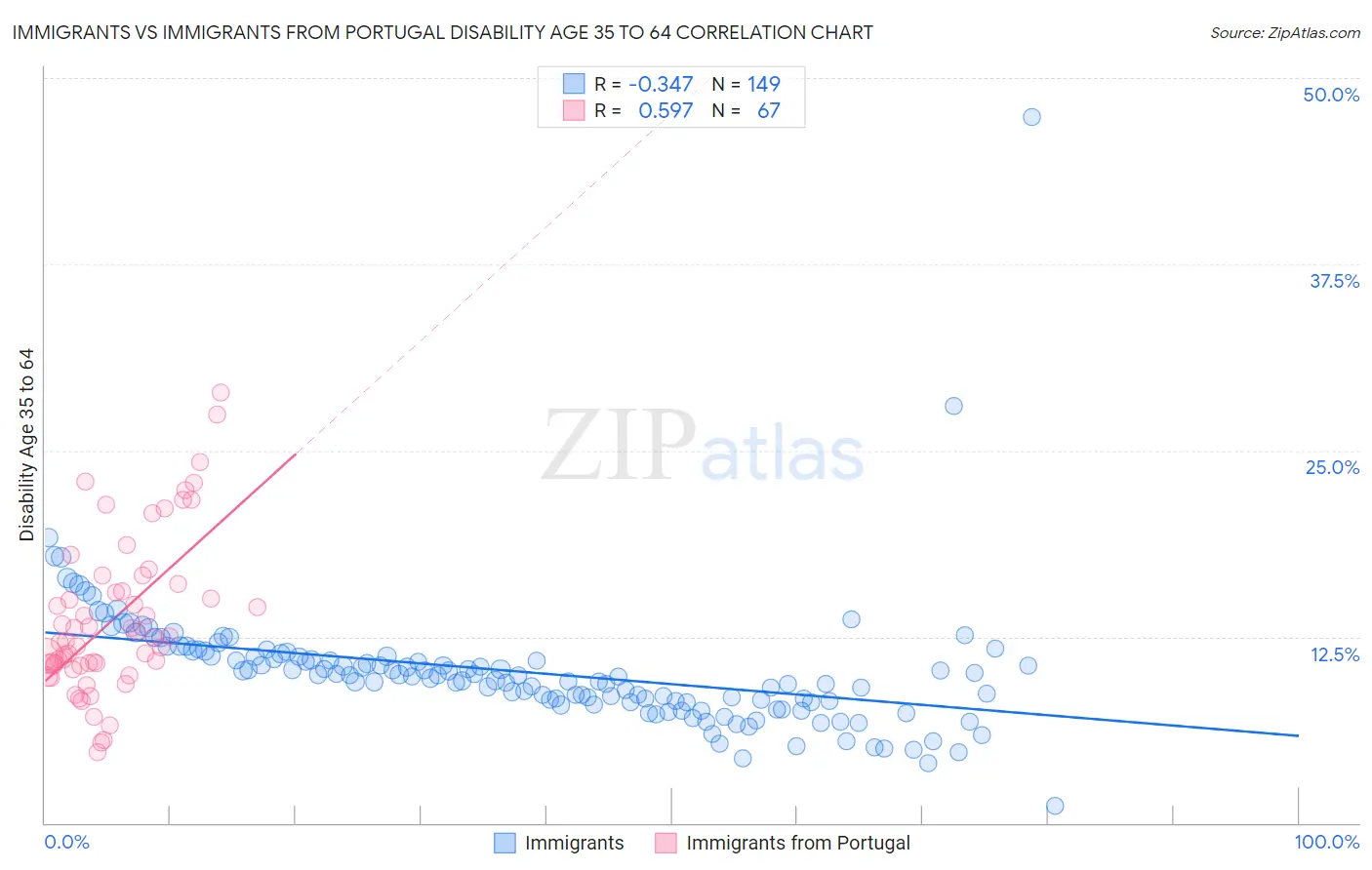 Immigrants vs Immigrants from Portugal Disability Age 35 to 64