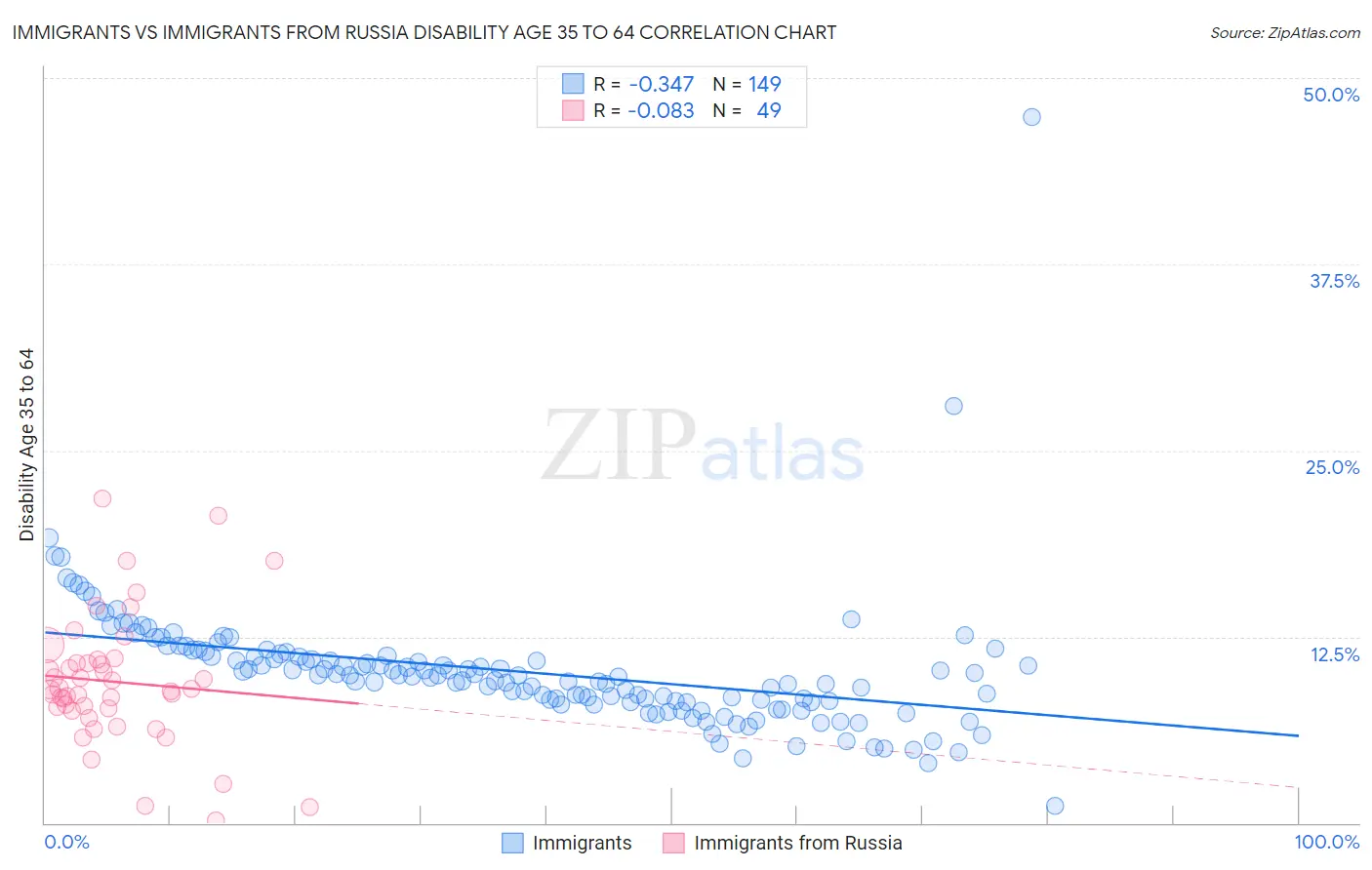 Immigrants vs Immigrants from Russia Disability Age 35 to 64