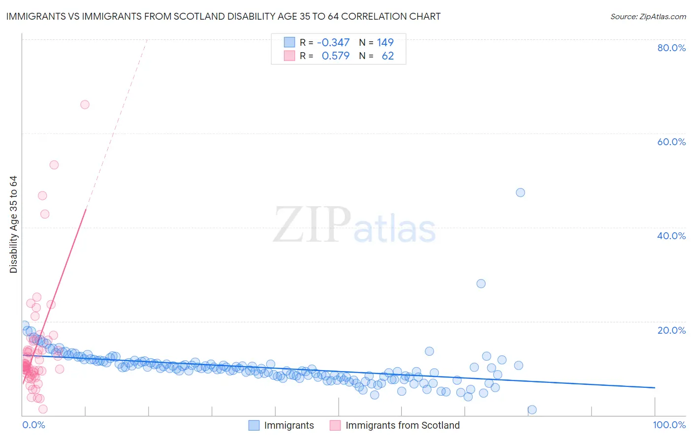 Immigrants vs Immigrants from Scotland Disability Age 35 to 64