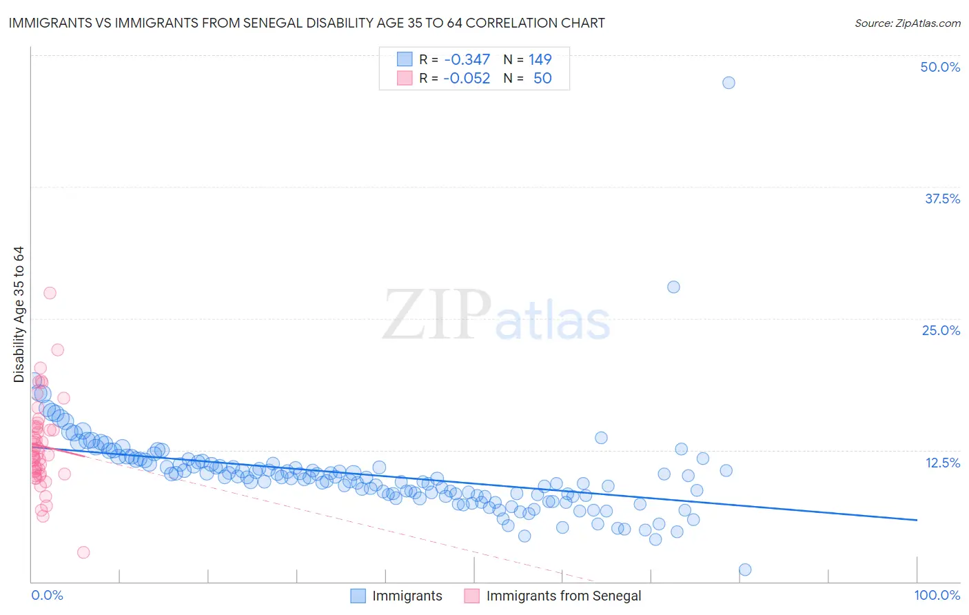 Immigrants vs Immigrants from Senegal Disability Age 35 to 64