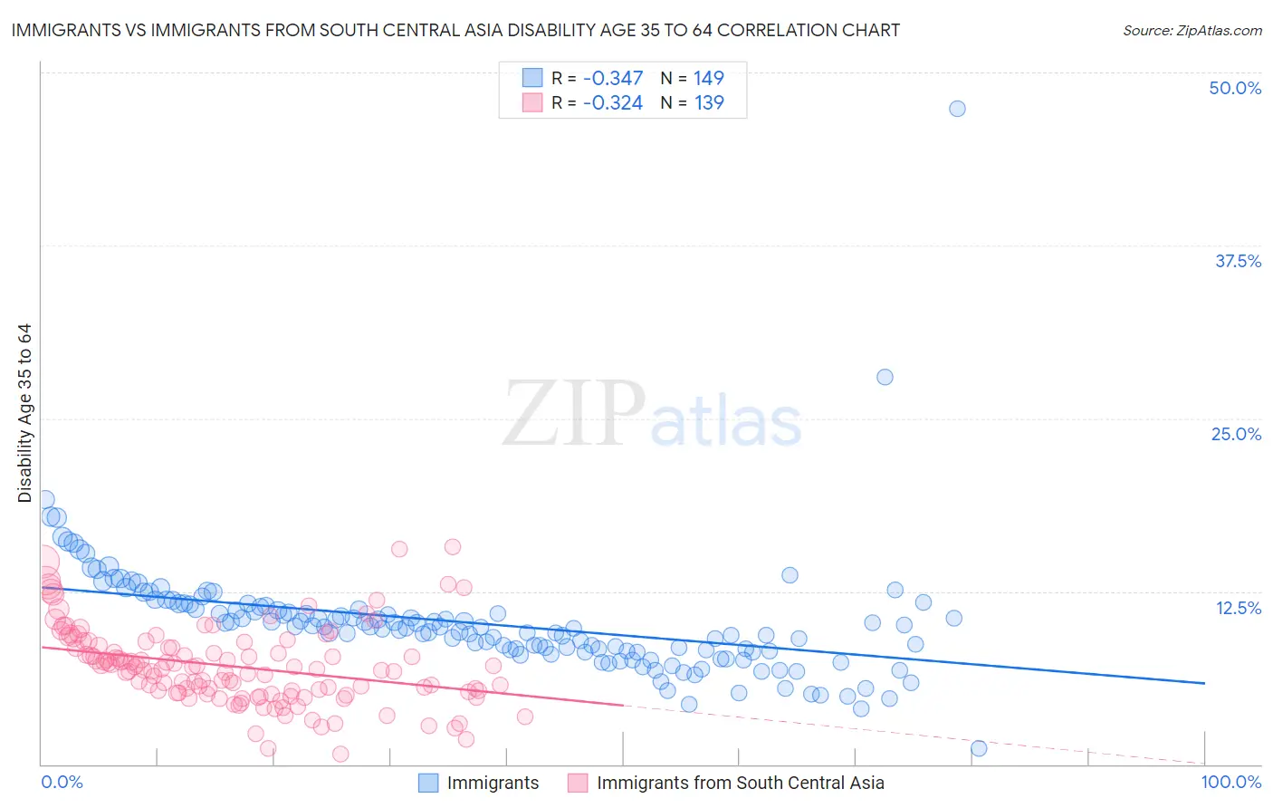 Immigrants vs Immigrants from South Central Asia Disability Age 35 to 64